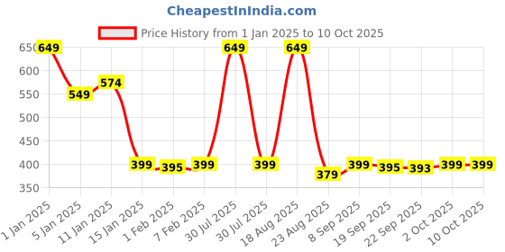 myntra.com HOKIPO Grey & Black Geometric Printed Dining Table Runner hokipo Price History Graph from 1 Jan 2025 to 9 Oct 2025