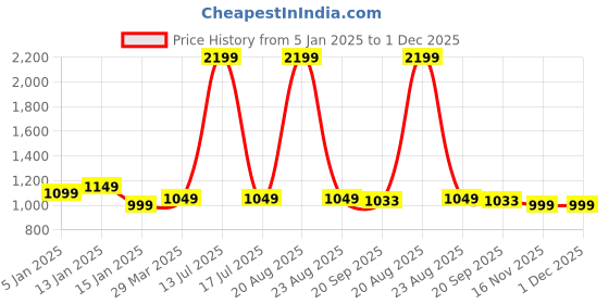 myntra.com HOKIPO Grey & Black Printed 2 Seater Elasticated Sofa Cover With Arms hokipo Price History Graph from 5 Jan 2025 to 30 Nov 2025