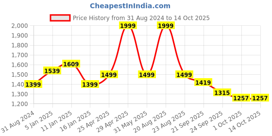 myntra.com HOKIPO Grey & Black Printed 2-Seater Sofa Cover With Arms hokipo Price History Graph from 31 Aug 2024 to 14 Oct 2025