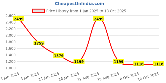 myntra.com HOKIPO Grey & Black Printed 3-Seater Sofa Cover hokipo Price History Graph from 1 Jan 2025 to 18 Oct 2025