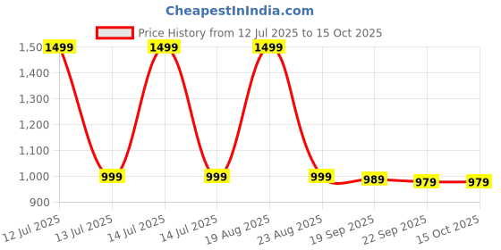 myntra.com HOKIPO Grey & Black Printed Folding & Collapsible Storage Basket hokipo Price History Graph from 12 Jul 2025 to 15 Oct 2025