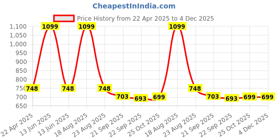 myntra.com HOKIPO Grey & Black Printed Polyester 1 Piece Sofa Cover hokipo Price History Graph from 22 Apr 2025 to 4 Dec 2025