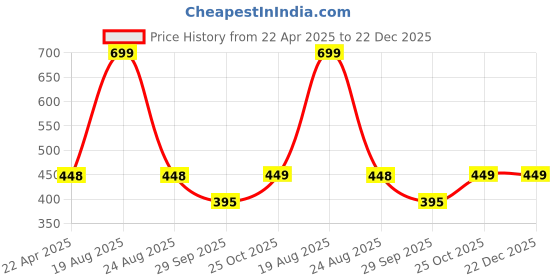 myntra.com HOKIPO Grey & Black Printed Polyester 1 Piece Sofa Cover hokipo Price History Graph from 22 Apr 2025 to 22 Dec 2025