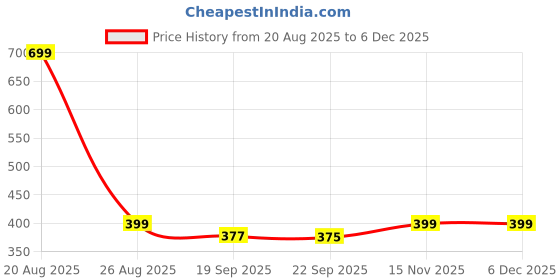 myntra.com HOKIPO Grey & Black Printed Polyester 1 Seater Sofa Seat Cover hokipo Price History Graph from 20 Aug 2025 to 5 Dec 2025