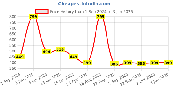 myntra.com HOKIPO Grey & Black Printed Suitable Chair Cover hokipo Price History Graph from 1 Sep 2024 to 30 Dec 2025