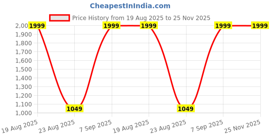 myntra.com HOKIPO Grey & Black Printed Waterproof 1 Seater Sofa Cover & 2 Armrest Covers With Pockets hokipo Price History Graph from 19 Aug 2025 to 24 Nov 2025