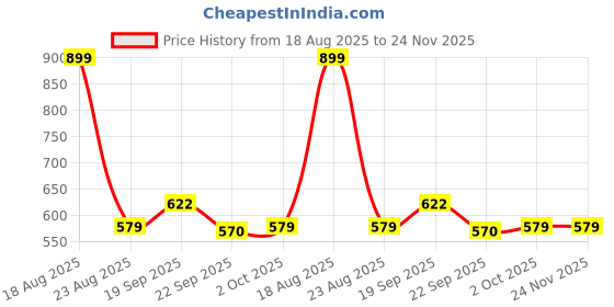 myntra.com HOKIPO Grey & Black Self Design Microfibre 2800 GSM Bath Rug hokipo Price History Graph from 18 Aug 2025 to 24 Nov 2025