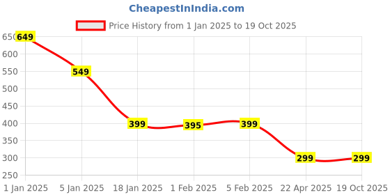 myntra.com HOKIPO Grey & Black Striped Dining Table Runner hokipo Price History Graph from 1 Jan 2025 to 18 Oct 2025
