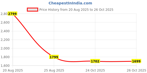 myntra.com HOKIPO Grey & Blue 2-Seater Floral Printed Waterproof Sofa Cover With Arms hokipo Price History Graph from 20 Aug 2025 to 26 Oct 2025