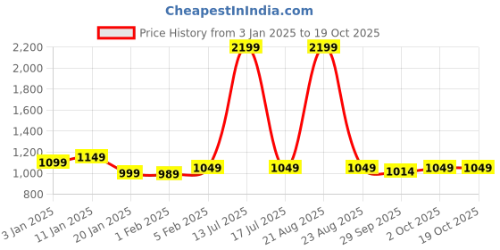 myntra.com HOKIPO Grey & Blue Abstract Printed 2 Seater Sofa Cover With Arms hokipo Price History Graph from 3 Jan 2025 to 18 Oct 2025