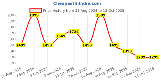 myntra.com HOKIPO Grey & Blue Printed Polyester 1 Piece Sofa Cover With Arms hokipo Price History Graph from 31 Aug 2024 to 13 Oct 2025