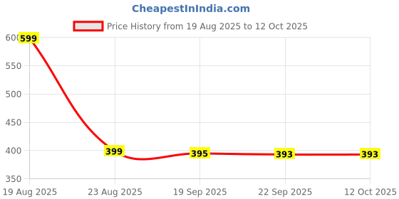 myntra.com HOKIPO Grey & Blue Printed Super Strong Multi-Utility Organiser hokipo Price History Graph from 19 Aug 2025 to 12 Oct 2025