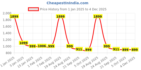 myntra.com HOKIPO Grey & Green 4Pcs Printed Stretchable Chair Covers hokipo Price History Graph from 1 Jan 2025 to 4 Dec 2025
