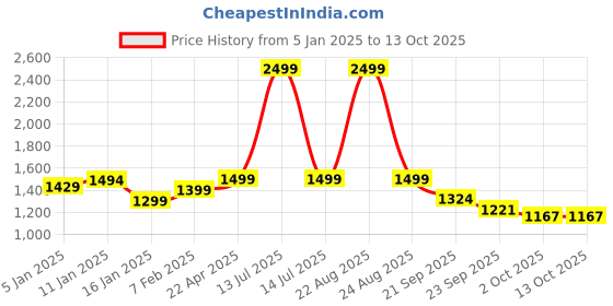 myntra.com HOKIPO Grey & Green Abstract Printed 3 Seater Stretchable Sofa Cover With Arms hokipo Price History Graph from 5 Jan 2025 to 12 Oct 2025
