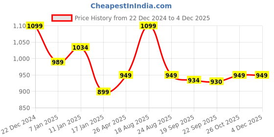 myntra.com HOKIPO Grey & Mustard Printed Polyester 1 Seater Sofa Cover hokipo Price History Graph from 22 Dec 2024 to 2 Dec 2025