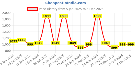 myntra.com HOKIPO Grey & Navy Blue Printed 2 Seater Elasticated Sofa Cover With Arms hokipo Price History Graph from 5 Jan 2025 to 5 Dec 2025