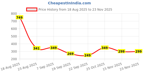 myntra.com HOKIPO Grey & Off White Patterned Microfibre 2800 GSM Bath Rugs hokipo Price History Graph from 18 Aug 2025 to 22 Nov 2025