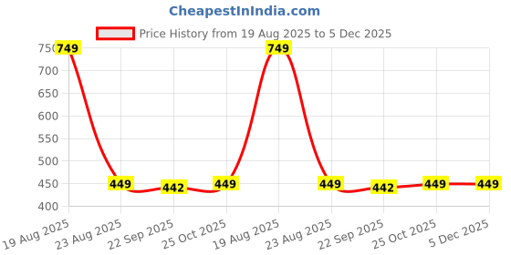 myntra.com HOKIPO Grey & Off White Printed Super Strong Storage Box Organiser hokipo Price History Graph from 19 Aug 2025 to 4 Dec 2025