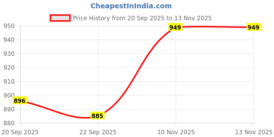 myntra.com HOKIPO Grey & Orange Printed Polyester 2 Seater Sofa Mat with Pockets hokipo Price History Graph from 20 Sep 2025 to 12 Nov 2025