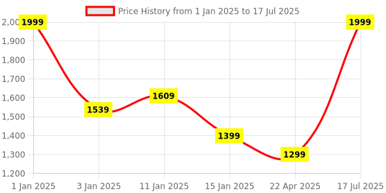 myntra.com HOKIPO Grey & Peach-Coloured Checked 3 Pieces Microfiber Single Regular Bedding Set hokipo Price History Graph from 1 Jan 2025 to 17 Jul 2025