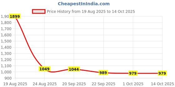 myntra.com HOKIPO Grey & Pink 2 seater Printed Polyester Sofa Cover hokipo Price History Graph from 19 Aug 2025 to 14 Oct 2025