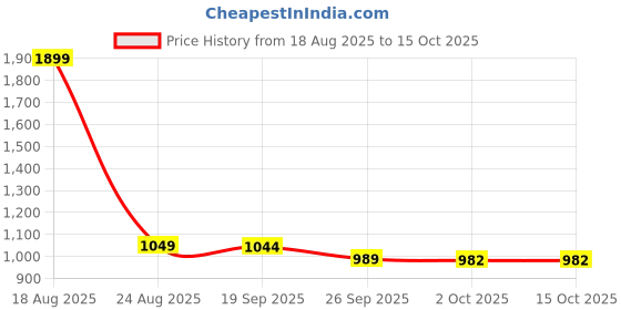 myntra.com HOKIPO Grey & Pink Printed 2 Seater Sofa Cover With Arms hokipo Price History Graph from 18 Aug 2025 to 15 Oct 2025