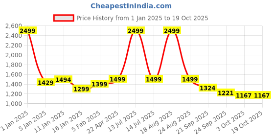 myntra.com HOKIPO Grey & Pink Printed 3 Seater Elasticated Sofa Cover With Arms hokipo Price History Graph from 1 Jan 2025 to 18 Oct 2025