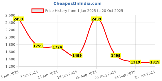 myntra.com HOKIPO Grey & Pink Printed 3-Seater Sofa Cover hokipo Price History Graph from 1 Jan 2025 to 19 Oct 2025
