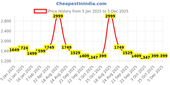 myntra.com HOKIPO Grey & Pink Printed 4 Seater Elasticated Sofa Cover With Arms hokipo Price History Graph from 5 Jan 2025 to 4 Dec 2025