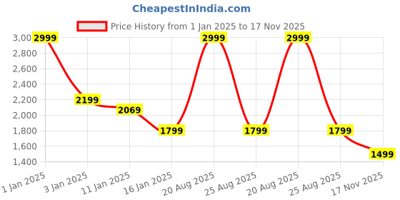 myntra.com HOKIPO Grey & Pink Printed 4-Seater Sofa Cover hokipo Price History Graph from 1 Jan 2025 to 17 Nov 2025