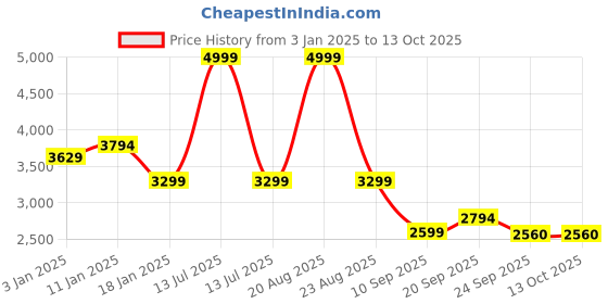 myntra.com HOKIPO Grey & Pink Printed Polyester 1 Piece Sofa Cover hokipo Price History Graph from 3 Jan 2025 to 11 Oct 2025