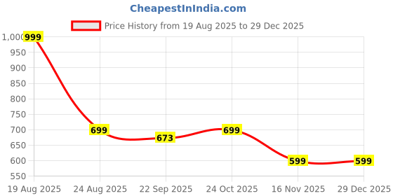myntra.com HOKIPO Grey & Red Striped Rectangular Anti-Skid Entrance Doormat hokipo Price History Graph from 19 Aug 2025 to 29 Dec 2025