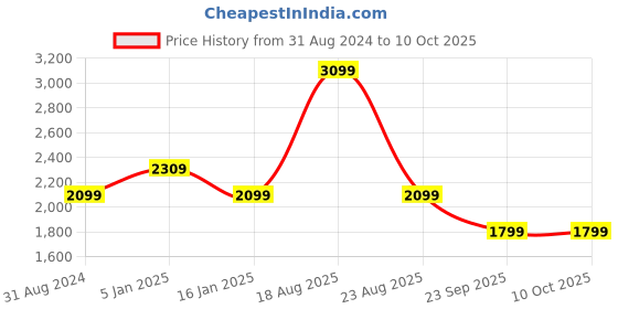 myntra.com HOKIPO Grey & Teal Printed Polyester 1 Piece Sofa Cover With Arms hokipo Price History Graph from 31 Aug 2024 to 9 Oct 2025