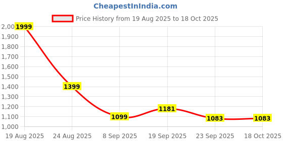 myntra.com HOKIPO Grey & White 2 Pieces Printed Closet Super Strong Multi-Utility Organisers hokipo Price History Graph from 19 Aug 2025 to 18 Oct 2025
