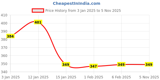 myntra.com HOKIPO Grey & White 2 Pieces Printed Multi-Utility Organisers hokipo Price History Graph from 3 Jan 2025 to 4 Nov 2025