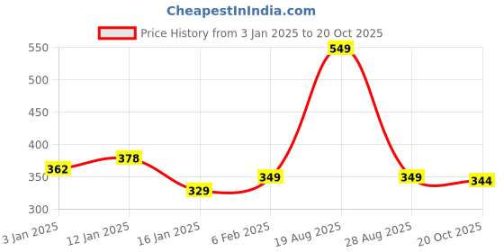 myntra.com HOKIPO Grey & White 2 Pieces Printed Multi-Utility Organisers hokipo Price History Graph from 3 Jan 2025 to 20 Oct 2025