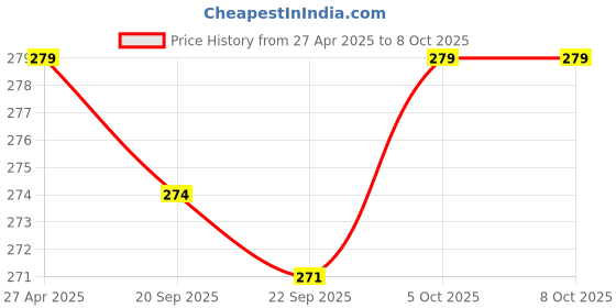 myntra.com HOKIPO Grey & White 2 Pieces Printed Multi-Utility Organisers hokipo Price History Graph from 27 Apr 2025 to 7 Oct 2025