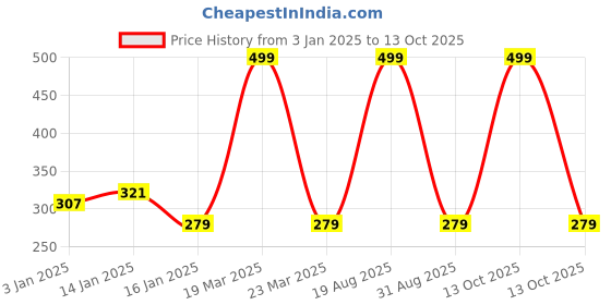myntra.com HOKIPO Grey & White 2 Pieces Printed Regular Multi-Utility Foldable Organisers hokipo Price History Graph from 3 Jan 2025 to 13 Oct 2025