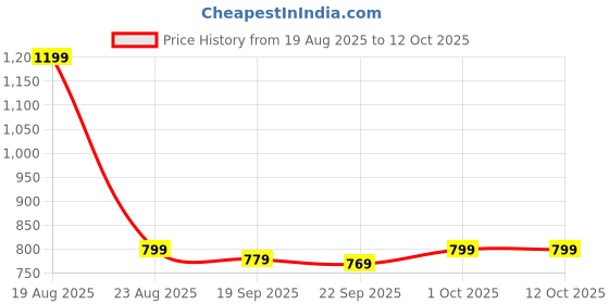 myntra.com HOKIPO Grey & White 2 Pieces Printed Super Strong Multi-Utility Organisers hokipo Price History Graph from 19 Aug 2025 to 12 Oct 2025
