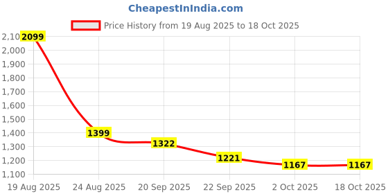 myntra.com HOKIPO Grey & White 2 seater Printed Polyester Sofa Cover hokipo Price History Graph from 19 Aug 2025 to 18 Oct 2025