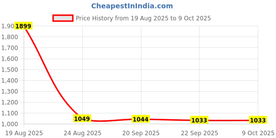 myntra.com HOKIPO Grey & White 2 seater Printed Polyester Sofa Cover hokipo Price History Graph from 19 Aug 2025 to 9 Oct 2025