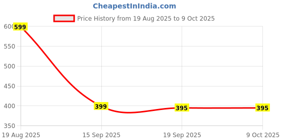 myntra.com HOKIPO Grey & White 3 Pieces Printed Multi-Utility Organisers hokipo Price History Graph from 19 Aug 2025 to 9 Oct 2025