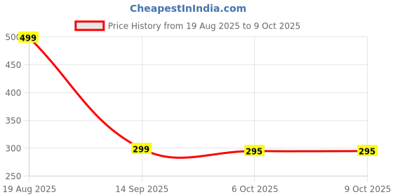 myntra.com HOKIPO Grey & White 3 Pieces Printed Regular Multi-Utility Organisers hokipo Price History Graph from 19 Aug 2025 to 9 Oct 2025