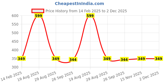 myntra.com HOKIPO Grey & White 3 Pieces Regular Multi-Utility Organisers hokipo Price History Graph from 14 Feb 2025 to 2 Dec 2025