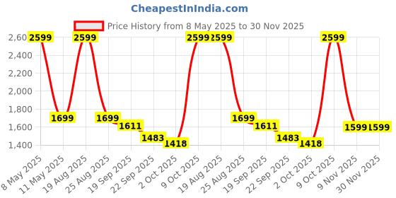 myntra.com HOKIPO Grey & White 3 seater Printed Polyester Sofa Cover hokipo Price History Graph from 8 May 2025 to 30 Nov 2025