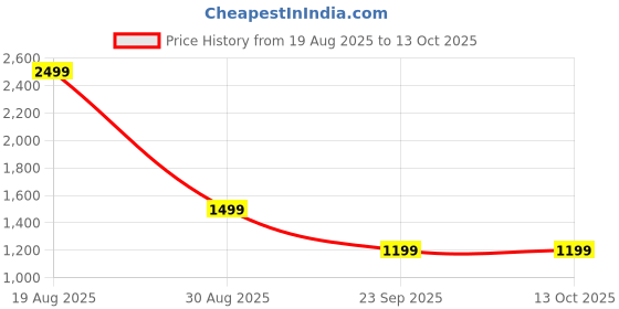 myntra.com HOKIPO Grey & White 3 seater Printed Polyester Sofa Cover hokipo Price History Graph from 19 Aug 2025 to 13 Oct 2025