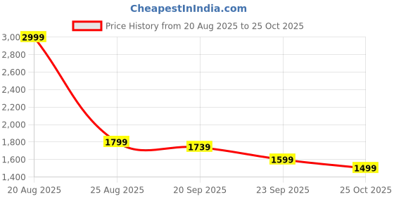myntra.com HOKIPO Grey & White 3 seater Printed Polyester Sofa Cover hokipo Price History Graph from 20 Aug 2025 to 25 Oct 2025