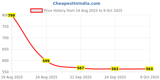 myntra.com HOKIPO Grey & White 4 Pieces Printed Multi-Utility Organisers hokipo Price History Graph from 19 Aug 2025 to 9 Oct 2025
