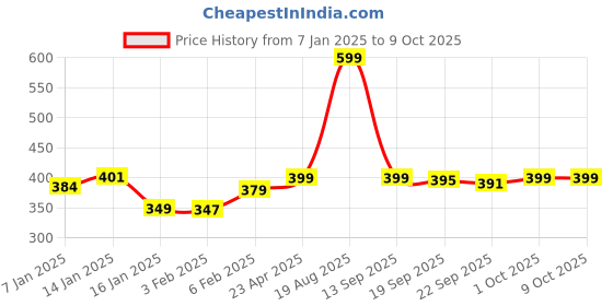 myntra.com HOKIPO Grey & White 4 Pieces Printed Regular Multi-Utility Organisers hokipo Price History Graph from 7 Jan 2025 to 9 Oct 2025