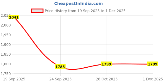 myntra.com HOKIPO Grey & White 4 Pieces Printed Sofa Covers hokipo Price History Graph from 19 Sep 2025 to 1 Dec 2025